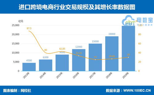 14张数据图解析零售电商新趋势 跨境、社交、农村、生鲜、母婴、家电、食品及张家口软件外包